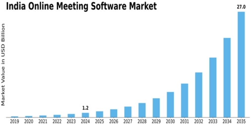 India Online Meeting Software Market Size