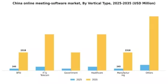 China Online Meeting Software Market Segment Image 3