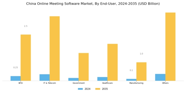 China Online Meeting Software Market Segment Image 3
