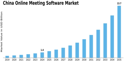 China Online Meeting Software Market Size
