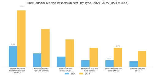 Fuel Cells Marine Vessels Market Segment Image 0