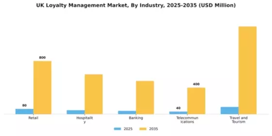 UK Loyalty Management Market Segment Image 2