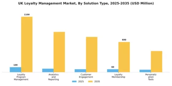 UK Loyalty Management Market Segment Image 3