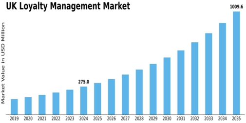 UK Loyalty Management Market Size