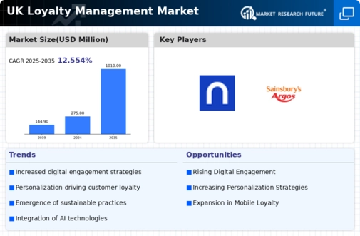 UK Loyalty Management Market Infographic