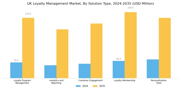 UK Loyalty Management Market Segment Image 0