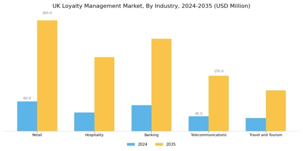 UK Loyalty Management Market Segment Image 2