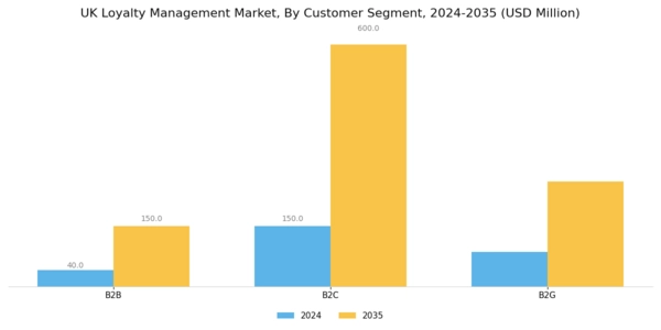 UK Loyalty Management Market Segment Image 3