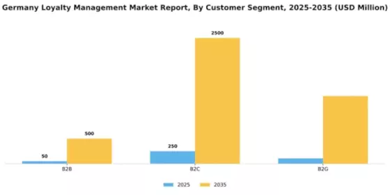 Germany Loyalty Management Market Segment Image 0