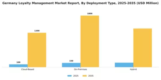Germany Loyalty Management Market Segment Image 1