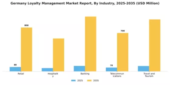 Germany Loyalty Management Market Segment Image 2