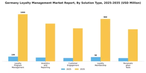 Germany Loyalty Management Market Segment Image 3