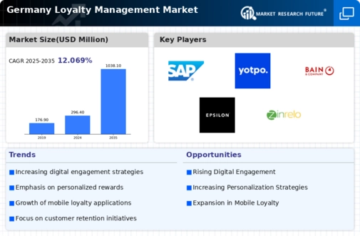 Germany Loyalty Management Market Infographic