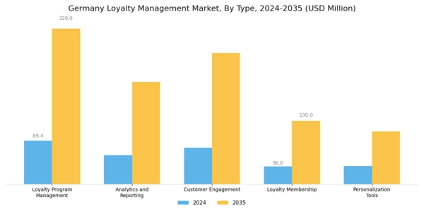 Germany Loyalty Management Market Segment Image 0