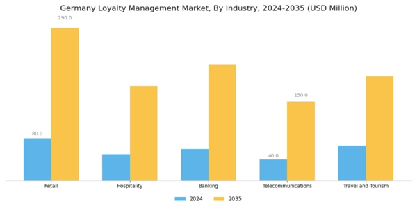 Germany Loyalty Management Market Segment Image 2