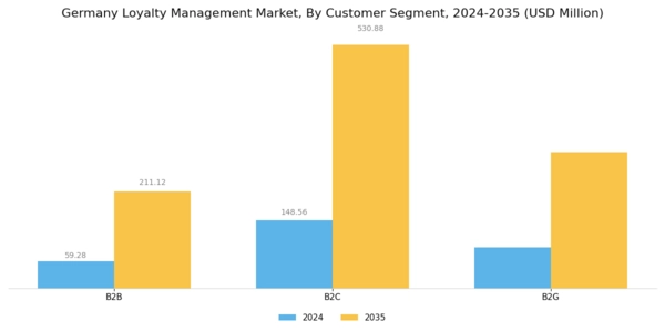Germany Loyalty Management Market Segment Image 3