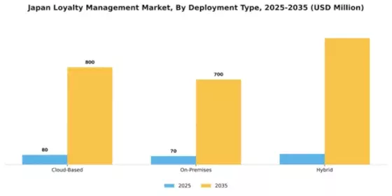 Japan Loyalty Management Market Segment Image 1