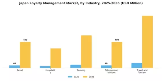 Japan Loyalty Management Market Segment Image 2