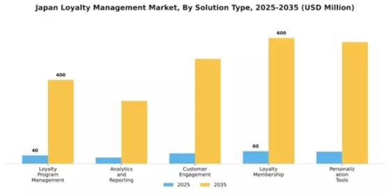 Japan Loyalty Management Market Segment Image 3