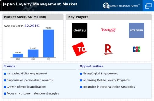 Japan Loyalty Management Market Infographic