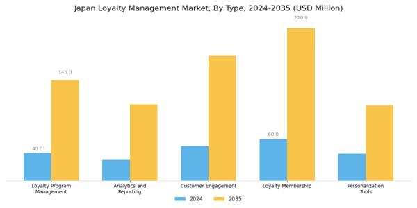 Japan Loyalty Management Market Segment Image 0
