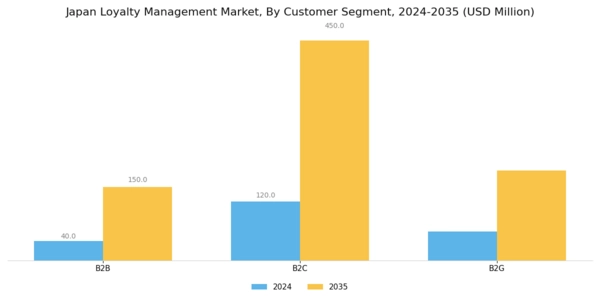Japan Loyalty Management Market Segment Image 3