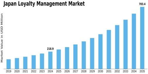 Japan Loyalty Management Market Size