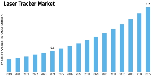 Laser Tracker Market Size