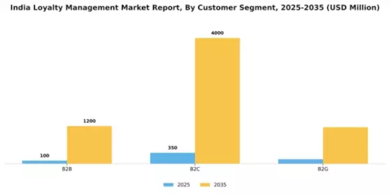 India Loyalty Management Market Segment Image 0