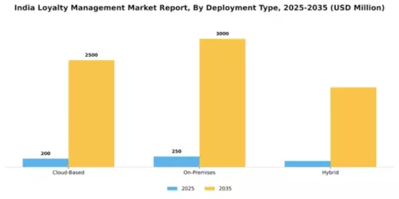 India Loyalty Management Market Segment Image 1