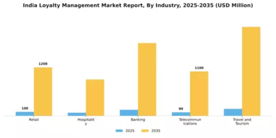 India Loyalty Management Market Segment Image 2