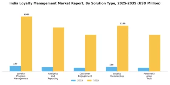 India Loyalty Management Market Segment Image 3