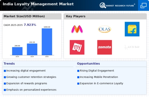 India Loyalty Management Market Infographic