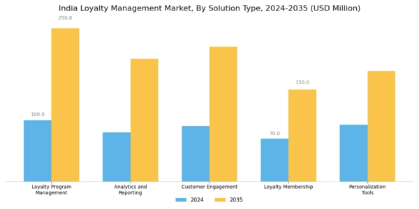 India Loyalty Management Market Segment Image 0
