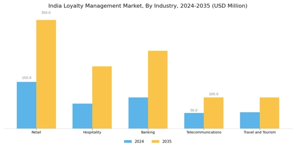 India Loyalty Management Market Segment Image 2