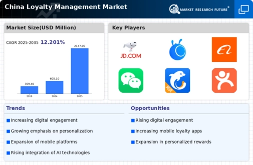 China Loyalty Management Market Infographic