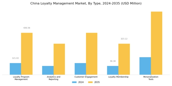 China Loyalty Management Market Segment Image 0