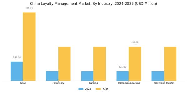 China Loyalty Management Market Segment Image 2