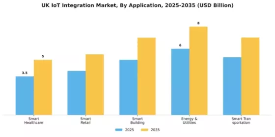 UK Iot Integration Market Segment Image 0