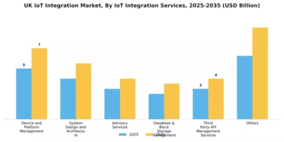 UK Iot Integration Market Segment Image 1