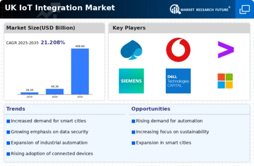 UK Iot Integration Market Infographic