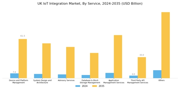 UK Iot Integration Market Segment Image 0