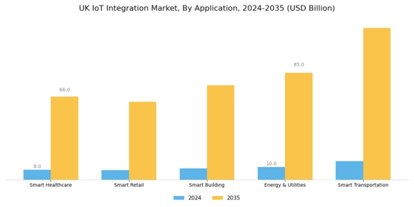 UK Iot Integration Market Segment Image 2