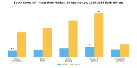 South Korea Iot Integration Market Segment Image 0