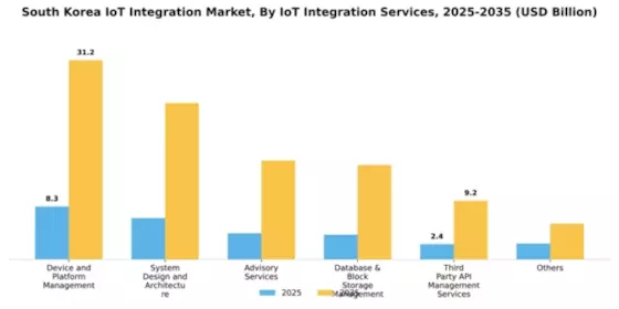 South Korea Iot Integration Market Segment Image 1
