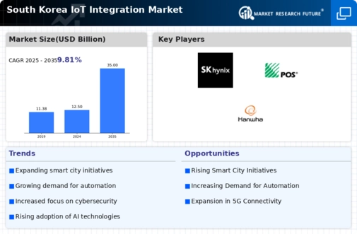 South Korea Iot Integration Market Infographic