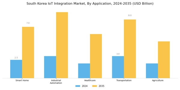 South Korea Iot Integration Market Segment Image 0
