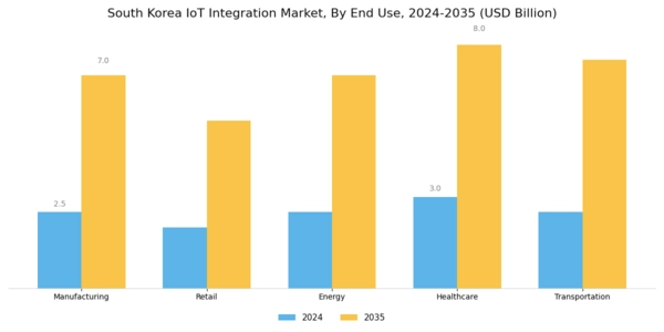 South Korea Iot Integration Market Segment Image 1