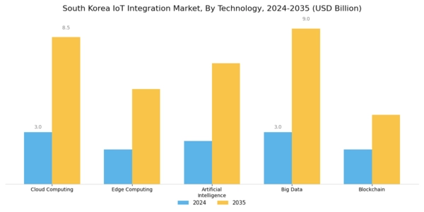 South Korea Iot Integration Market Segment Image 2