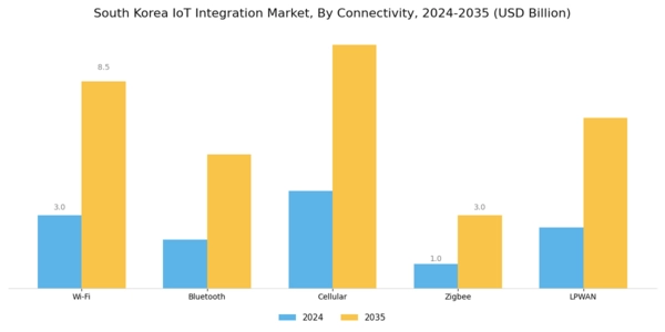 South Korea Iot Integration Market Segment Image 4